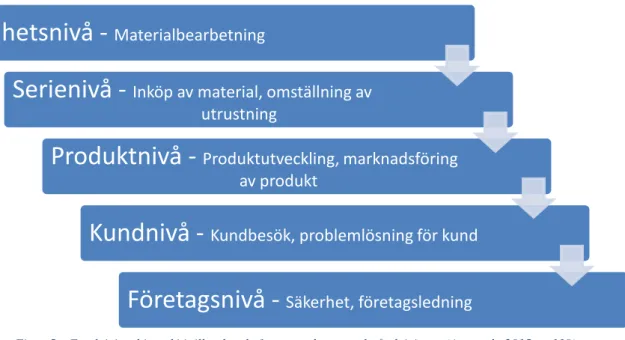 Figur 5 – En aktivitetshierarki i tillverkande företag och exempel på aktiviteter (Ax, et al., 2015, p