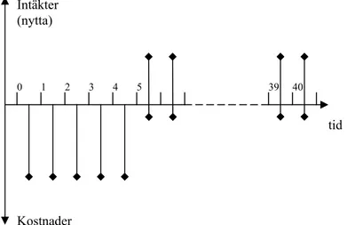 Figur 3.1 ger en bild av hur förväntade kostnader och intäkter kan fördela sig på olika  tidsperioder