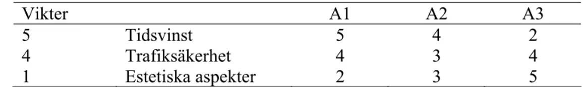 Tabell 3.2. Exempel på poängmetod med viktsystem som har använts vid diskussion av alternativa  sträckningar för en trafikled