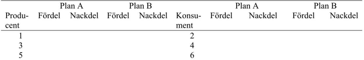 Tabell 4.1. Lichfields metod karaktäriseras bl a av att utvärderingen av planalternativ sker med  utgångspunkt från identifierade producent- och konsumentgrupper (Källa: McAllister 1980 s 150)