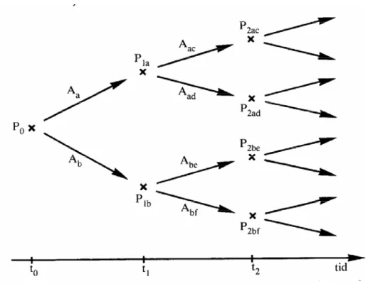 Figur 8.2. Beskrivning av alternativsituation vid viss tidpunkt, t 0  förväntade positioner och 