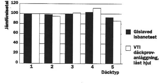 Diagram 1 Jämförelse mellan isgrepp för fem olika a'a'ck uiförd dels som isbaneprov på tid i Gislaveds regi, dels iform av mätning av  frik-lion vid läst hjul i VT1.'.S' däckprovanläggning.