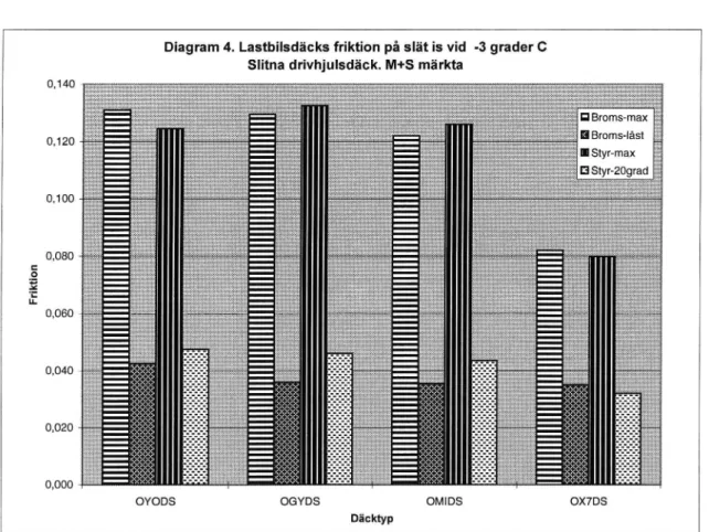 Diagram 4. Lastbilsdäcks friktion på slät is vid -3 grader C Slitna drivhjulsdäck. M+S märkta