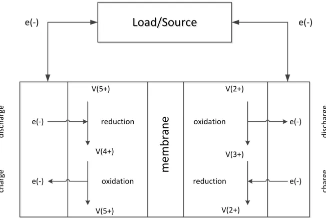 Figure 4: Charge and discharge in a vanadium redox flow battery(Dumancic, 2011) 