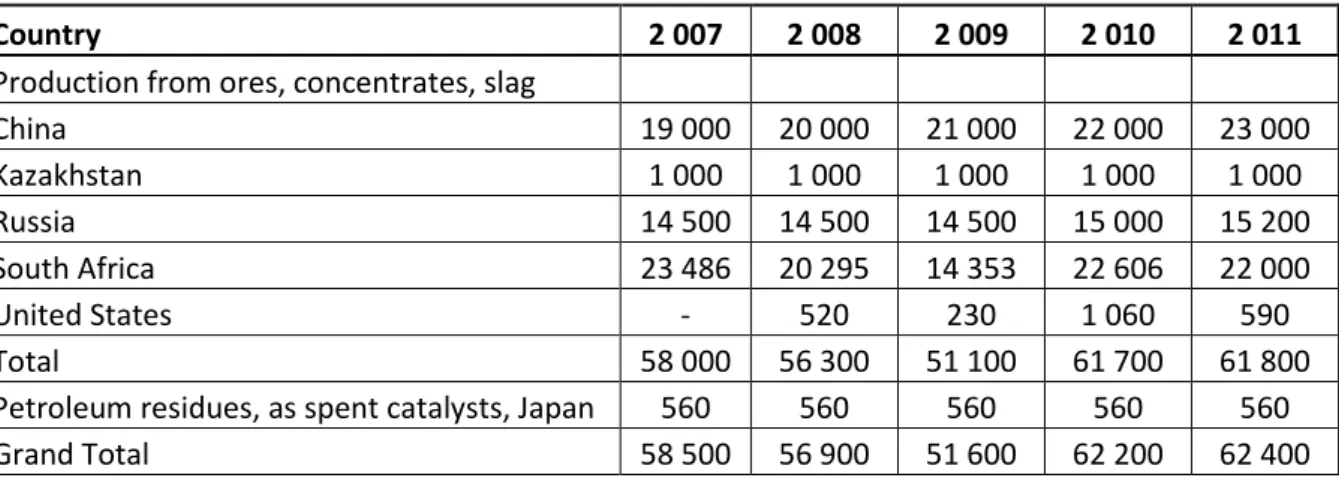 Table 5: Estimated vanadium world production by country in metric tons(Polyak, 2012) 