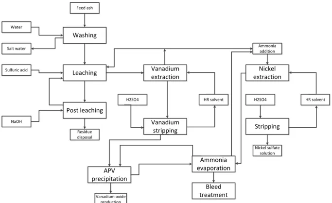 Figure 13: Flow sheet SOTEX process(MEAB, 2010) 