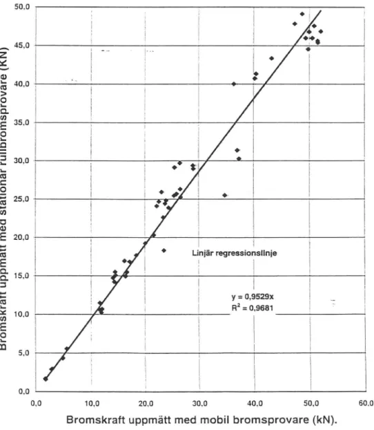 Figur 4.1 Samband mellan bromskrafter uppmätta med stationär resp mobil provutrustning med olika rulldiameter och provhastighet.