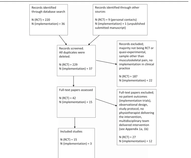 Figure 1. PRISMA chart for the study selection. N (RCT) refers to the randomized controlled effect trials