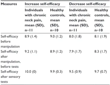 Table  2  Mean,  sD  and  P-values  for  the  sensory  tests  and  pain  intensity in the experimental conditions “Increase self-efficacy” and 