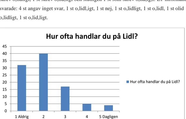 Figur 13: Hur ofta handlar du på Lidl? 