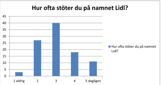 Figur 14: Hur ofta stöter du på namnet Lidl? 