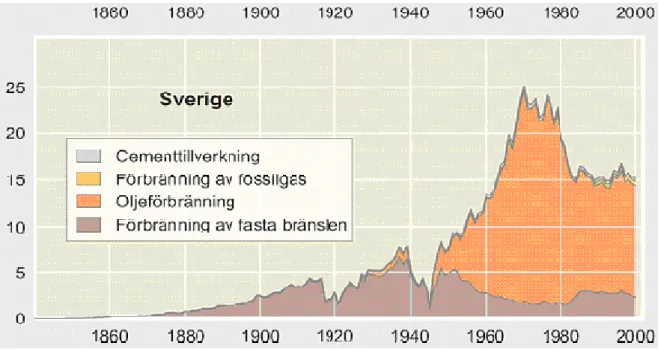 Figur 3. Koldioxidutsläpp från mänsklig verksamhet i Sverige. 4