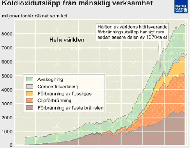 Figur 2. Koldioxidutsläpp från mänsklig verksamhet i hela världen. 3