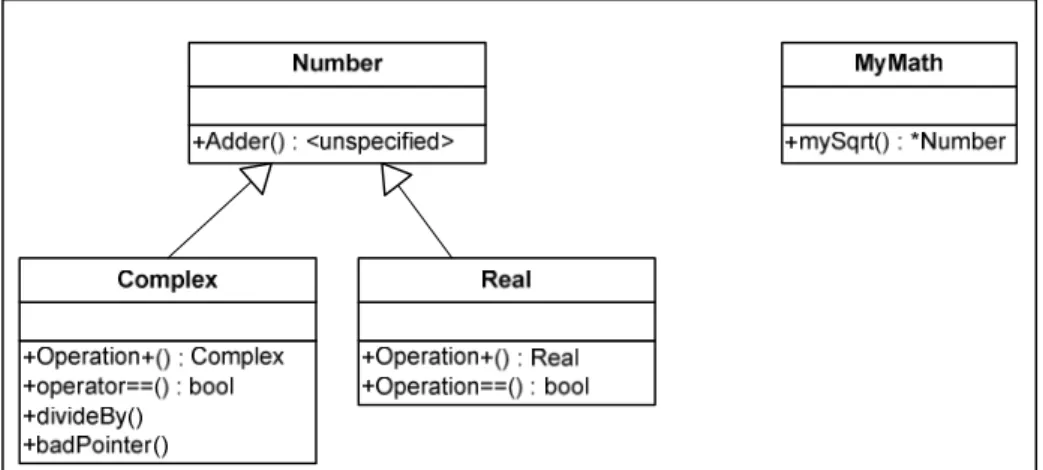 Figure 1: UML diagram of the test project  Each of the frameworks in the evaluation tested equal sets of tests