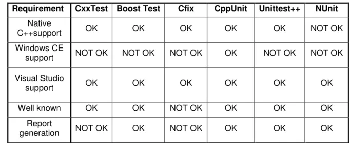 Table 2 Summary of unit test framework evaluation  4.6  Results 