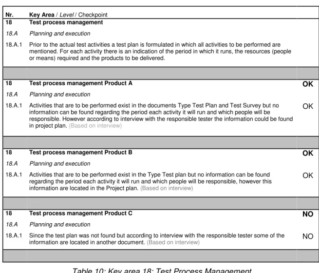 Table 10: Key area 18: Test Process Management 