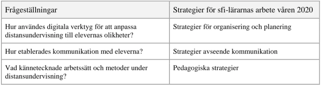 Tabell 3: Presentation av resultatet utifrån studiens frågeställningar.