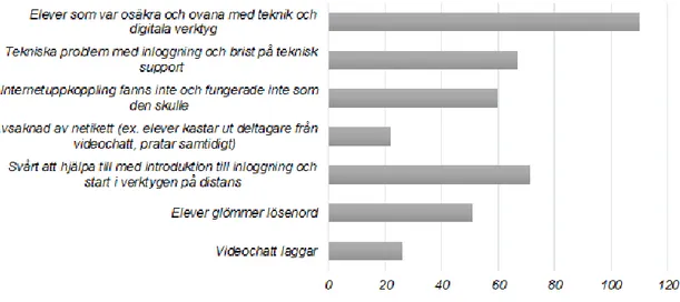 Diagram 6: Vilka tekniska utmaningar stötte du på i fjärr- och distansundervisning under våren 2020? Visas i  antal respondenter som kryssade alternativen (ur svaren på enkäten)