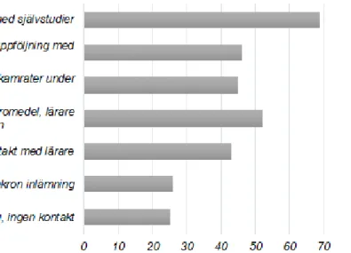 Diagram 10: Vilket förhållningssätt hade du till självstudier under våren 2020? Visas i antal respondenter som  kryssade alternativen (ur svaren på enkäten)