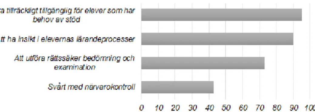 Diagram 11: Vilka undervisningsutmaningar hade du? Visas i antal respondenter som kryssade alternativen (ur  svaren på enkäten)