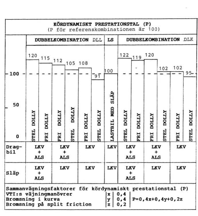 Figur 4.8 Sammanvägda totalresultat för provkombinationerna DLL ouch DLK i form av kördynamiskt 'prestationstal relaterat 12111 referenskombinationens prestation.