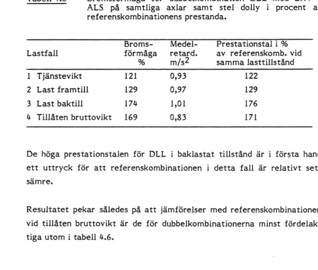 Tabell 4.6 Bromsförmåga för dubbelkombination DLL med LKV + ALS på samtliga axlar samt stel dolly i procent av referenskombinationens prestanda.