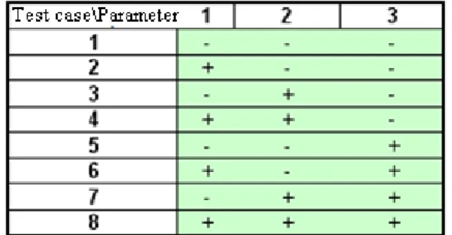 Table 1 describes a full parameter test of three parameters, the “–“sign represent  the minimum test value and the “+” sign  represent the maximum test value  for  each parameter (Bergman 1992)