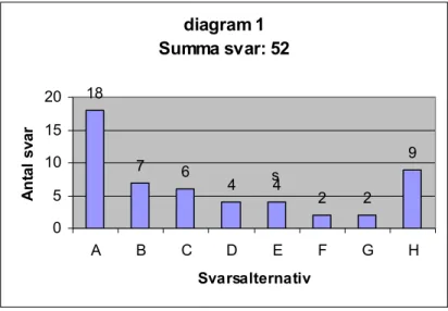 diagram 1 Summa svar: 52 18 7 6 4 4 2 2 9 05101520 A B C D E F G H SvarsalternativAntal svars