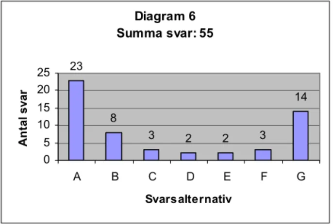 Diagram 6 Summa svar: 55 23 8 3 2 2 3 14 0510152025 A B C D E F G SvarsalternativAntal svar