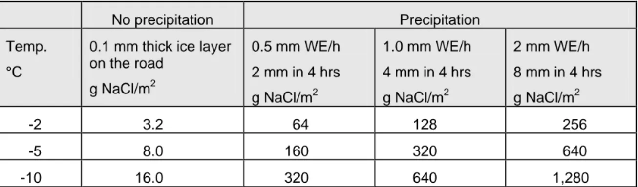 Table 1  Necessary salt to melt snow/ice on the road at different temperatures and  precipitation rates