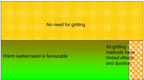 Figure 6  Weather situations where warm wetted sand is efficient or has limited  efficiency