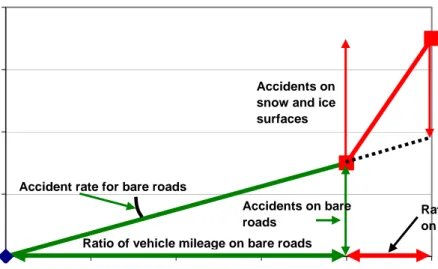 Figure 10  Diagram to describe the principle of presenting calculated accident rates,  accumulated accidents for the two types of road surfaces and accidents related to  driving on snow and ice