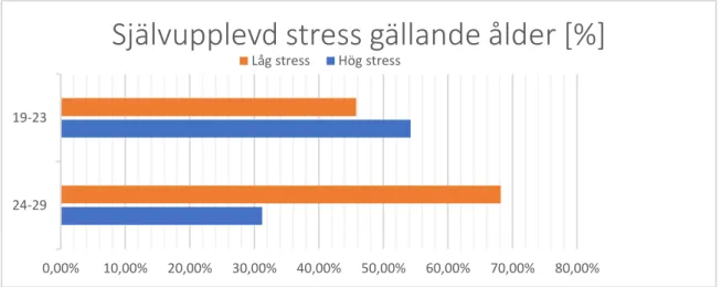 Figur 2: Fördelning av variabeln ålder och graden av självupplevd stress presenterat i procent [%] 