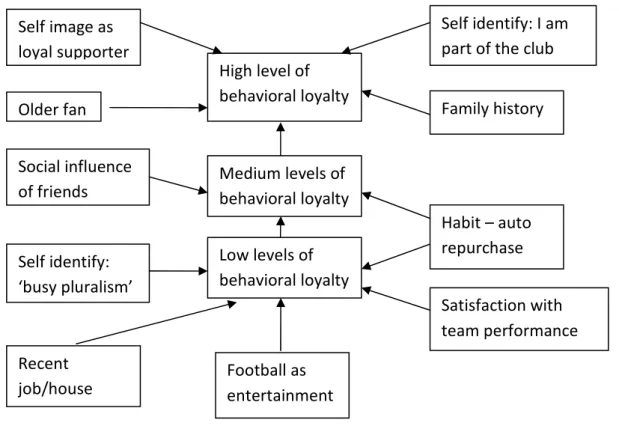 Figure 2 Differing levels of loyalty - key factor (Tapp 2004, pg 213)  