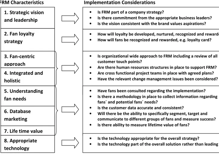 Figure 3 A fan ‘relationship marketing’ implementation tool for football clubs (Adamson et al  2006, pg 167)  1