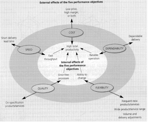 Figure 7 Performance objectives have both external and internal effects. Internally, cost is influenced by  other performance objectives [3] 