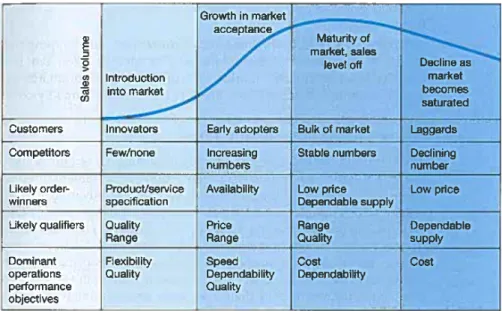 Figure 10 The effects on the product life cycle on the performance objectives. [19] 