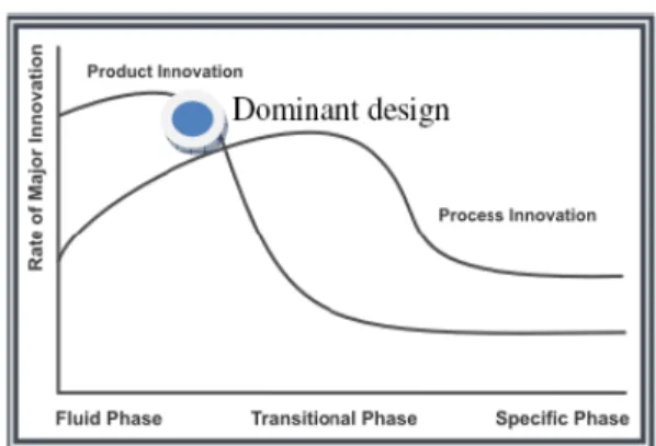 Figure  11  states  that  the  rate  of  major  innovations  in  technology  for  both  products  and  processes follows a general pattern over time and that product and process innovation share an  important relationship