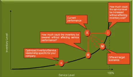 Figure 16 The efficient frontier showing the relation between Inventory and Service level [26]