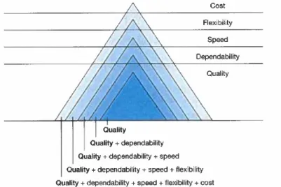 Figure  17:  The  sand  cone  model  of  improvements;  cost  reductions  relies  on  a  cumulative  foundation  of  improvement in the other performance objectives [19]