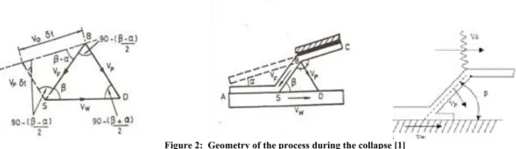 Figure 2:  Geometry of the process during the collapse [1] 