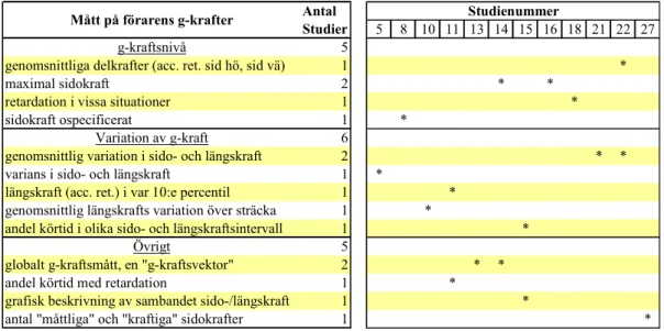 Tabell 11  Antal studier (n=12) som mäter förarens användning av g-krafter  under körning