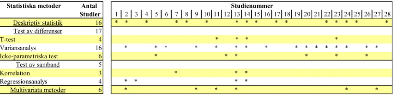 Tabell 17  Statistiska metoder som har använts i de 28 studierna. Studiernas  nummer framgår av tabell 2