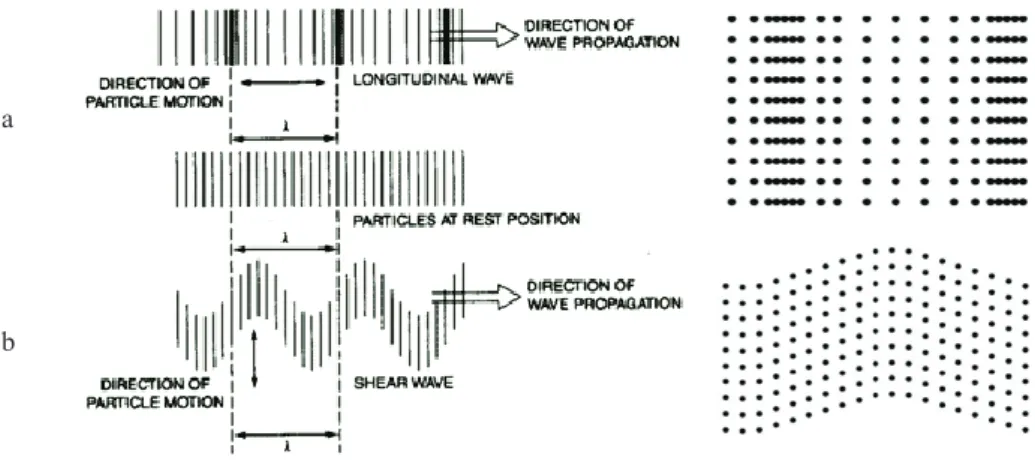 Fig. 2-1:  Waves and direction of propagation  a) Longitudinal wave, b) Shear wave (NDT, 2010) 