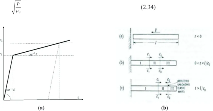 Fig.  2-11: a) A uniform long bar with linear stress engineering strain curve                                                            b) Impact of a bar with a rigid anvil (Johanson, 1970) 