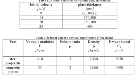 Table 3-3: Input date for physical specification of the model  Part Young’s modulus