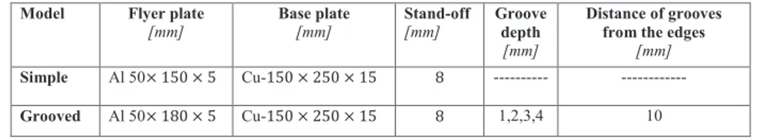 Table 3-6:  Specification of Al-Cu, unequal surface simulation models  Model  Flyer plate 