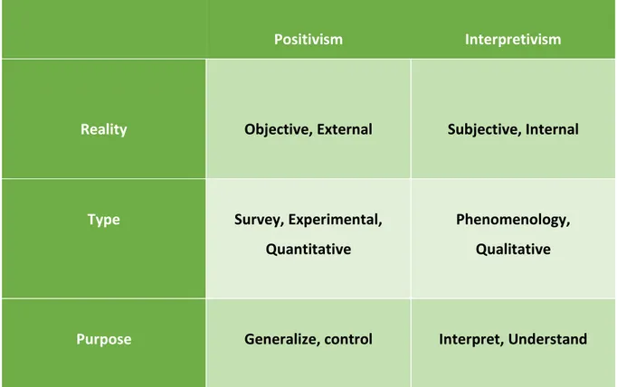 Table 1. The comparison between positivism and interpretivism 