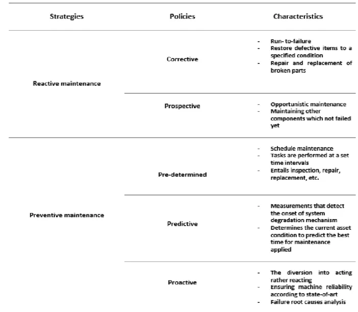Table 3. Maintenance strategies, policies and characteristics 