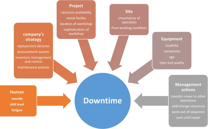 Figure 9. The generic factors and processes that related to Downtime event  Source: Nepal and Park [1] 